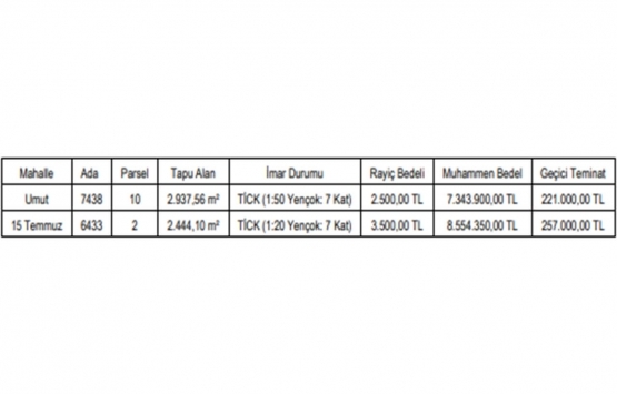 Gaziantep te 15.9 milyon TL ye satılık 2 gayrimenkul!
