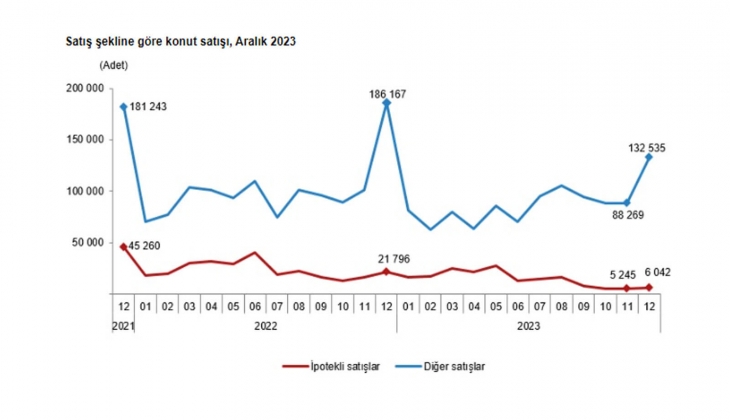 Aralık 2023 te 138 bin 577 adet konut satıldı! En çok satış hangi şehirden?