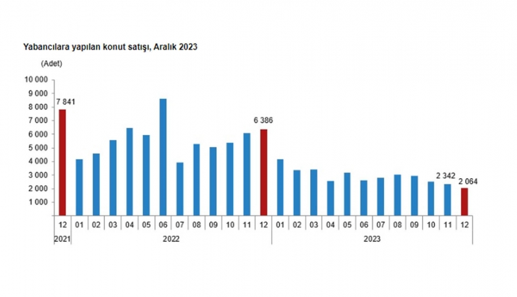 Aralık 2023 te 138 bin 577 adet konut satıldı! En çok satış hangi şehirden?