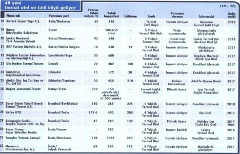 48 yeni termal otel geliyor!