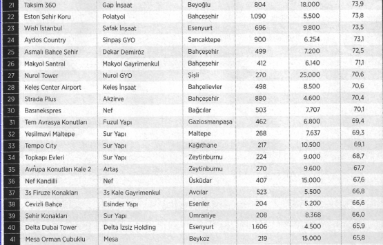 İstanbul un getiri potansiyeli en yüksek 50 markalı konut projesi!