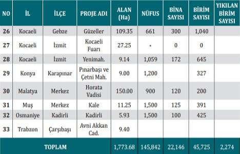 Türkiye de kaç riskli alan var?