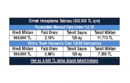 Kıbrıs Town Houses projesinde 0,98 faiz fırsatı!