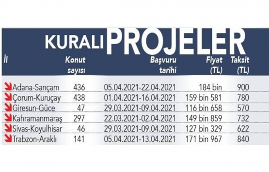 TOKİ den 557 TL taksitle konut müjdesi!