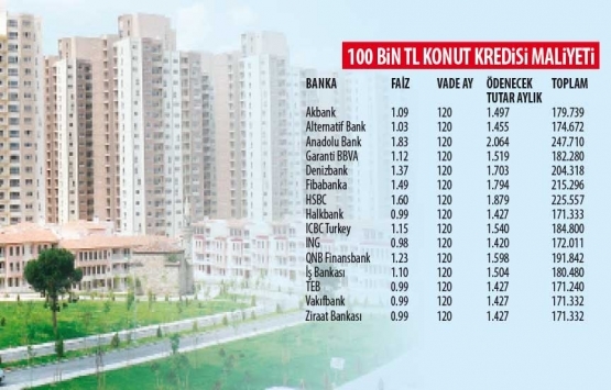 Konut kredisi faizlerindeki makas açıldı!