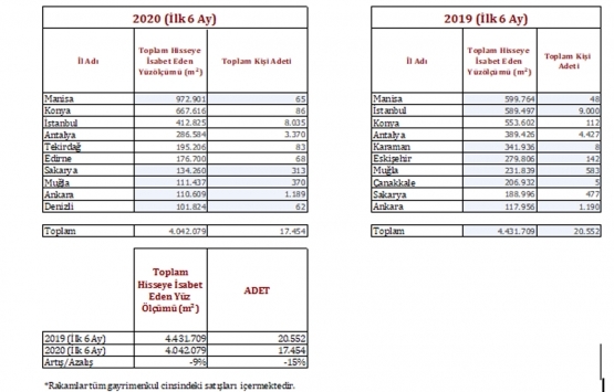 Gayrimenkulde Ürdün, konutta İran ilk sırada!