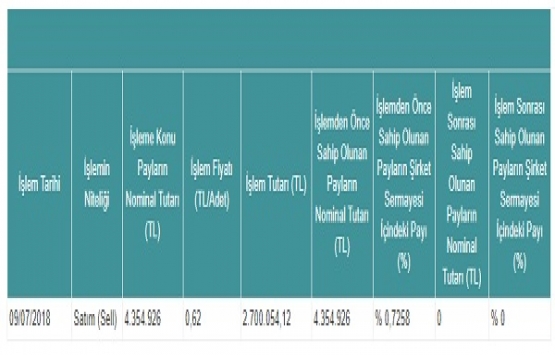 Servet GYO pay alım satım bildirimini yayınladı!