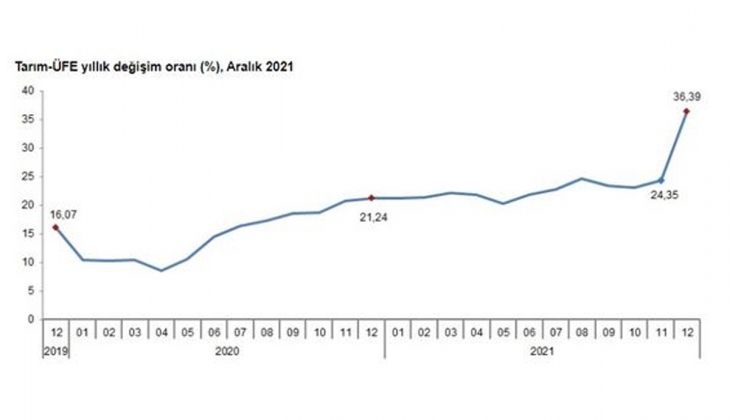 Tarımda üretici enflasyonu rekor seviyeye ulaştı