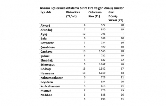 Ankara da kira endeksi 4,74 puan arttı! 