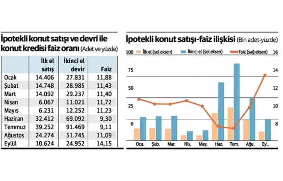 Düşük faizli konut kredisi kampanyası ev satışlarını nasıl etkiledi?
