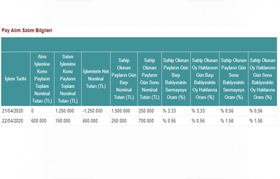 Avrasya GYO, Avrasya Petrol den 1.4 milyon TL lik pay aldı!