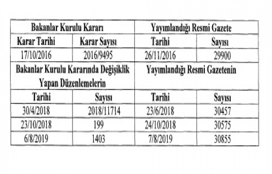 Yatırımlara Proje Bazlı Devlet Yardımı Verilmesine İlişkin Kararda Değişiklik!