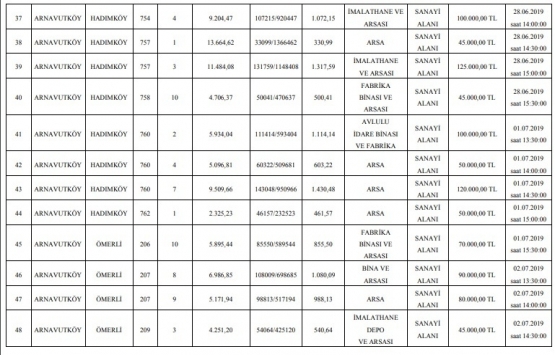 TCDD Arnavutköy deki 107 arsayı 68.9 milyon TL ye satıyor!