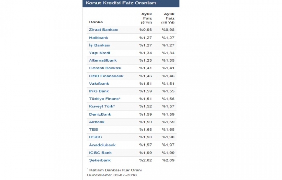 Konut kredi faizleri arttı! Temmuz un ilk güncellemesi!