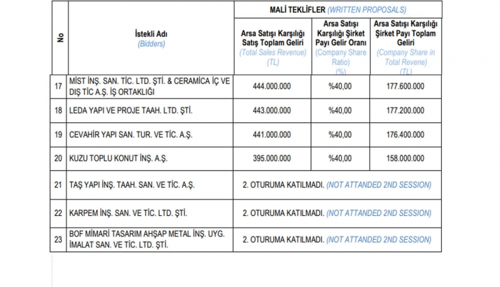 Emlak Konut GYO Muğla Milas Meşelik projesi için imzalar atıldı!