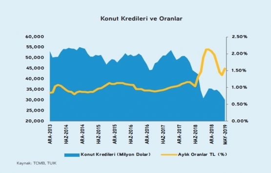 Konut fiyatları 2019 un ilk yarısında yüzde 2,7 arttı!