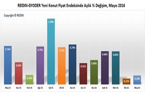 REIDIN 2. El Konutlar Fiyat Endeksleri 2016 Mayıs sonuçları!