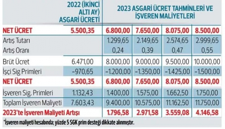 Asgari ücrette flaş gelişme! 4 senaryo masada
