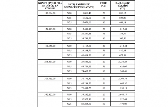 TOKİ den dar gelirliye 461 TL taksitle ev sahibi olma fırsatı!