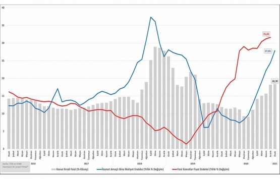 Konut fiyatlarında son durum ne?