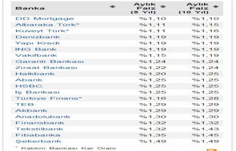 Bankaların konut kredisi faiz oranları güncel! 