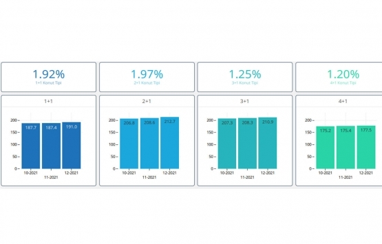 Markalı konutların yüzde 7.44 lük kısmı yabancılara satıldı!