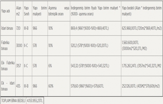 Eskişehir de 9.2 milyon TL ye icradan satılık fabrika ve arsası!