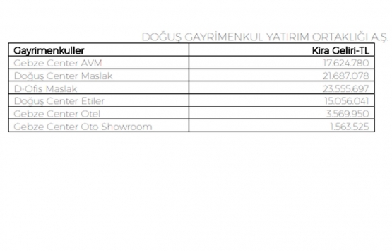 Doğuş GYO dan yılın ilk yarısında 83 milyon TL hasılat!