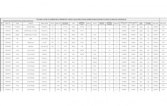Milli Emlak tan İstanbul da 13.3 milyon TL ye satılık 38 gayrimenkul!