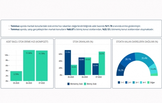 Markalı konut projelerinde en çok 2+1 ler satıldı!