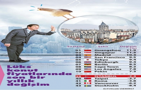 İstanbul da konut fiyatları 6 ayda yüzde 6 düştü!