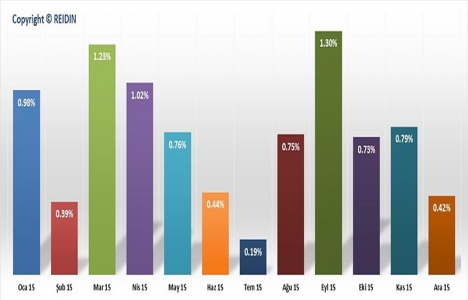 REIDIN-GYODER Yeni Konut Fiyat Endeksi Aralık ta yüzde 0,42 arttı!