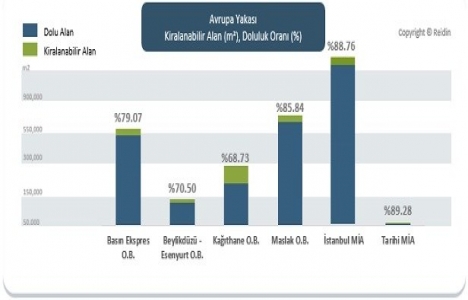 İstanbul da ofis kira değeri yüzde 0.43 azaldı!