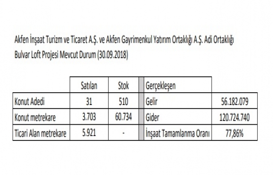 Akfen GYO Eylül 2018 Yatırımcı Raporu!