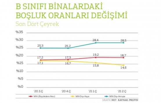 İstanbul un en yüksek ofis kirası hangi ilçede?