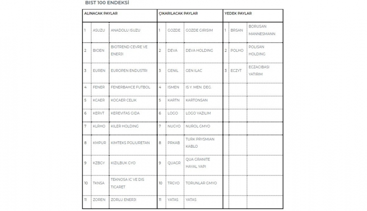2023’te BIST 100 endeksine girecek şirketler belli oldu