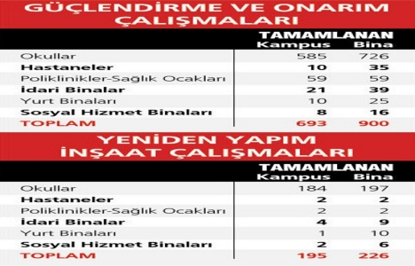 İstanbul da 28 okul yeniden yaptırılacak!