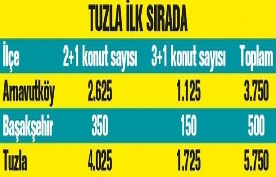 TOKİ den İstanbullular a 10 bin konut!