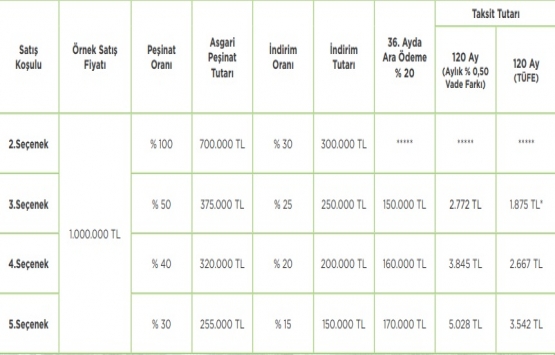 Emlak Konut tan kampanyalı 7 proje!