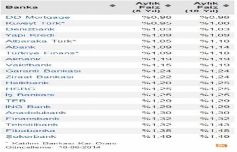 Konut kredisi faiz oranları ne kadar düştü? İşte güncellenen oranlar!