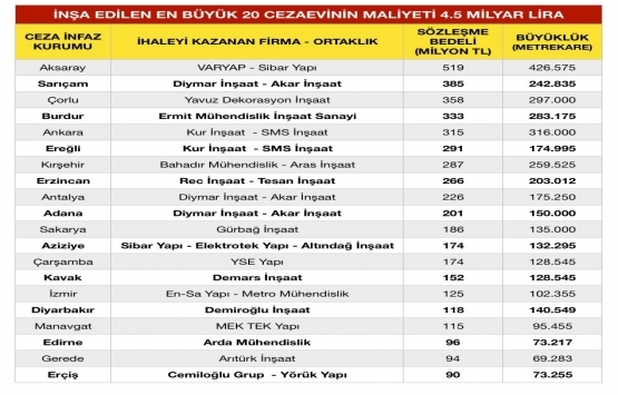 Türkiye deki cezaevlerini hangi şirketler inşa ediyor?