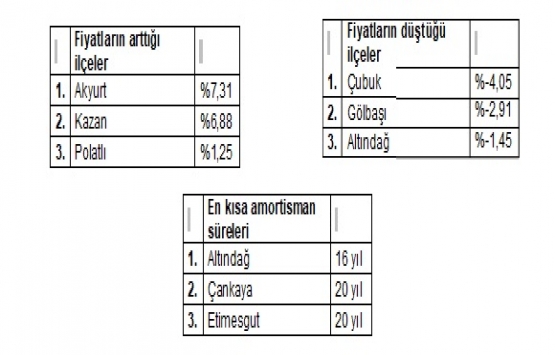 Konut fiyatları son 6 ayda yüzde 5,3 arttı!