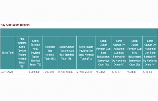 Peker GYO 7.2 milyon TL lik pay aldı!