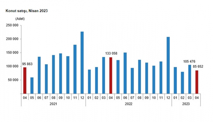 Konut satışları yüzde 35,6 azaldı! 2023 Nisan da 85 bin 652 konut satıldı!