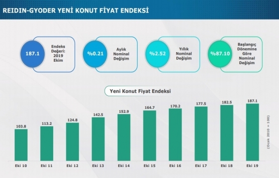 6 maddede GYODER Yeni Konut Fiyat Endeksi Ekim 2019 Raporu!