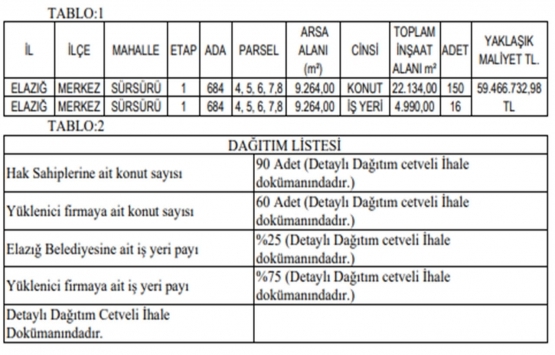 Elazığ da 59.4 milyon TL ye kat karşılığı inşaat yapım işi ihalesi!