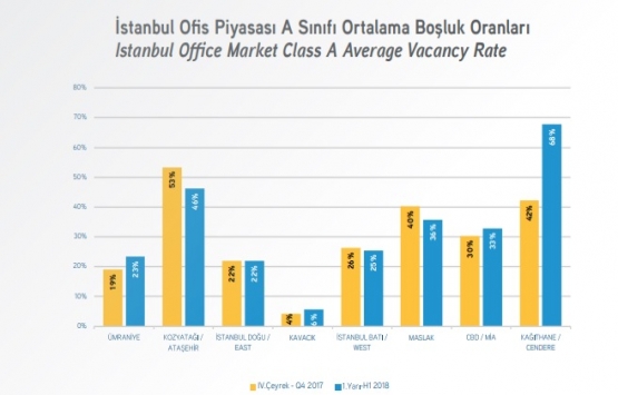 İstanbul’da A sınıfı ofis stoku yüzde 14 arttı!