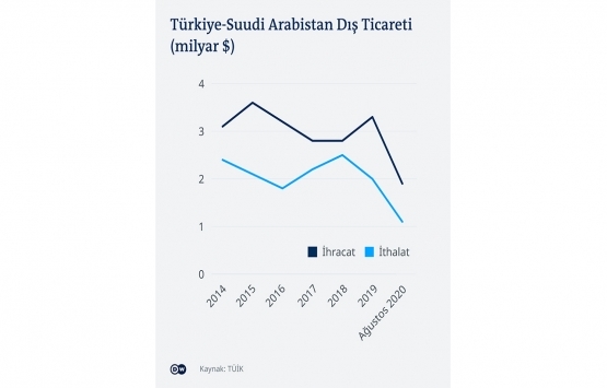 Türk müteahhitlerin Suud zararı: 3 milyar dolar!