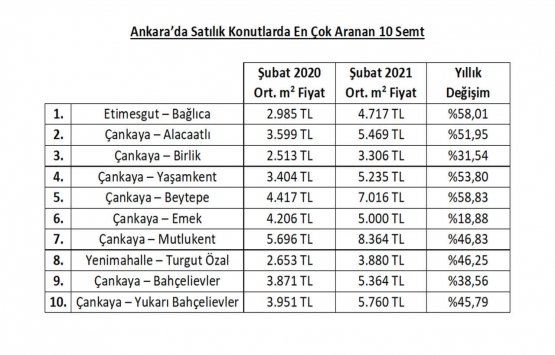 Türkiye’nin en çok ev aranan semtleri!
