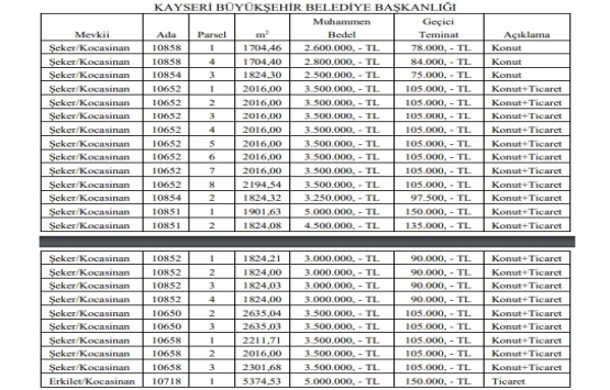 Kayseri de 83,1 milyon TL ye satılık 24 adet arsa!